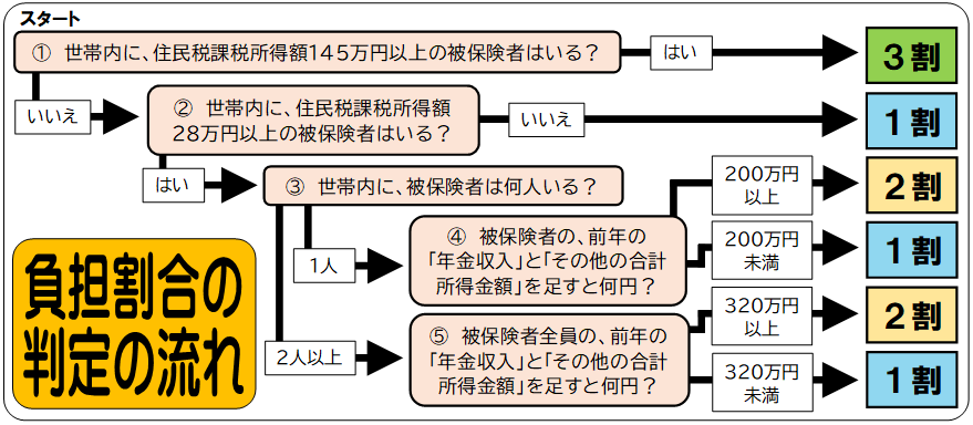 フローチャート